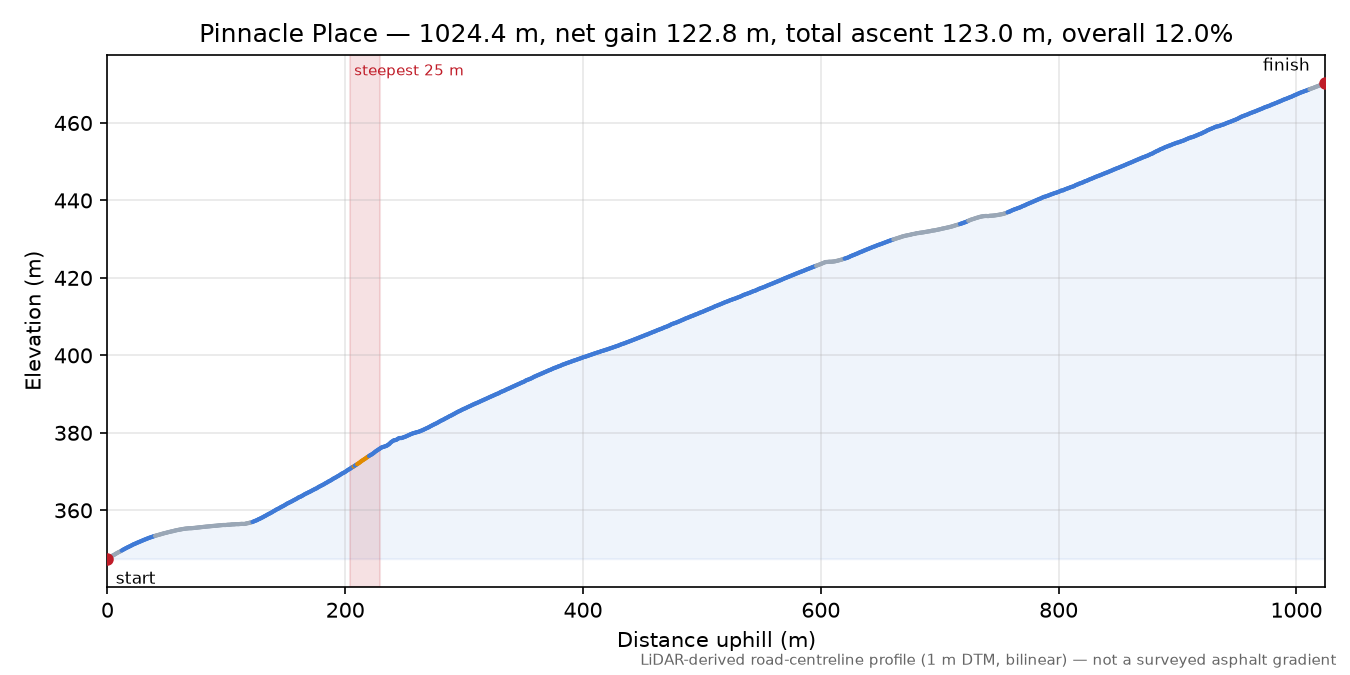 Pinnacle Place elevation profile