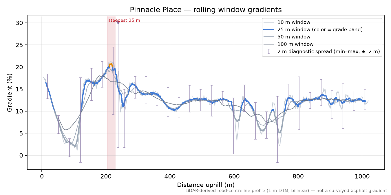 Pinnacle Place rolling gradient profile