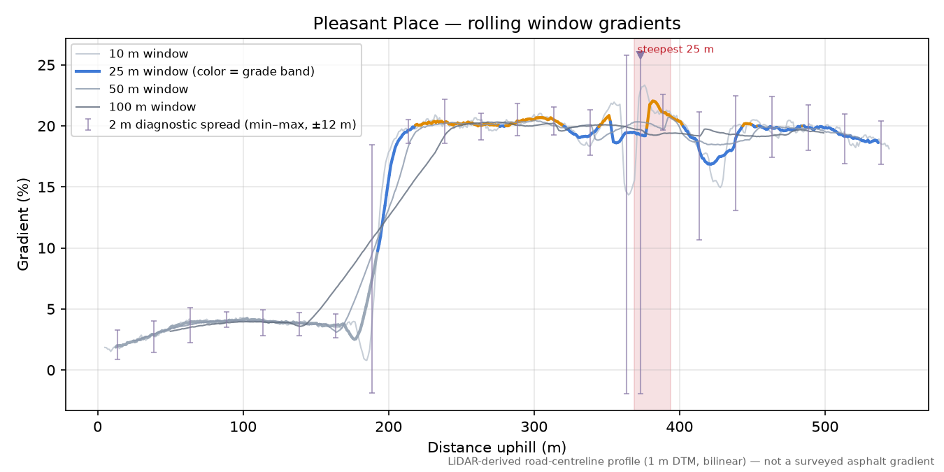 Pleasant Place rolling gradient profile