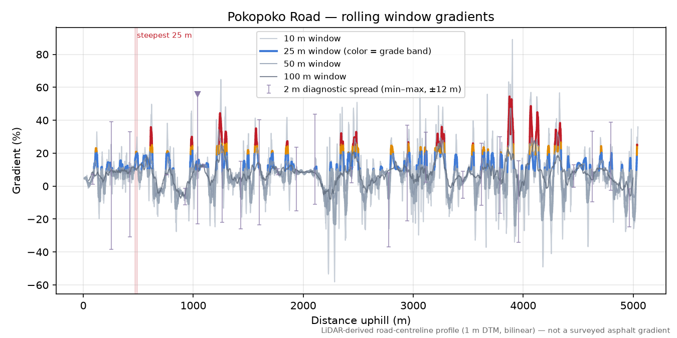 Pokopoko Road rolling gradient profile