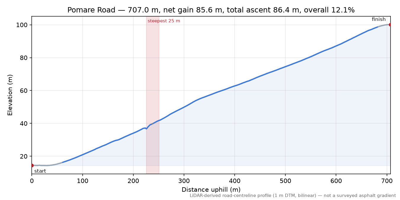 Pomare Road elevation profile