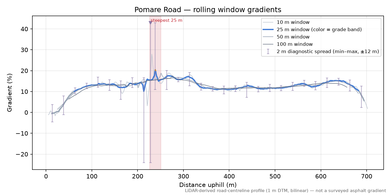 Pomare Road rolling gradient profile