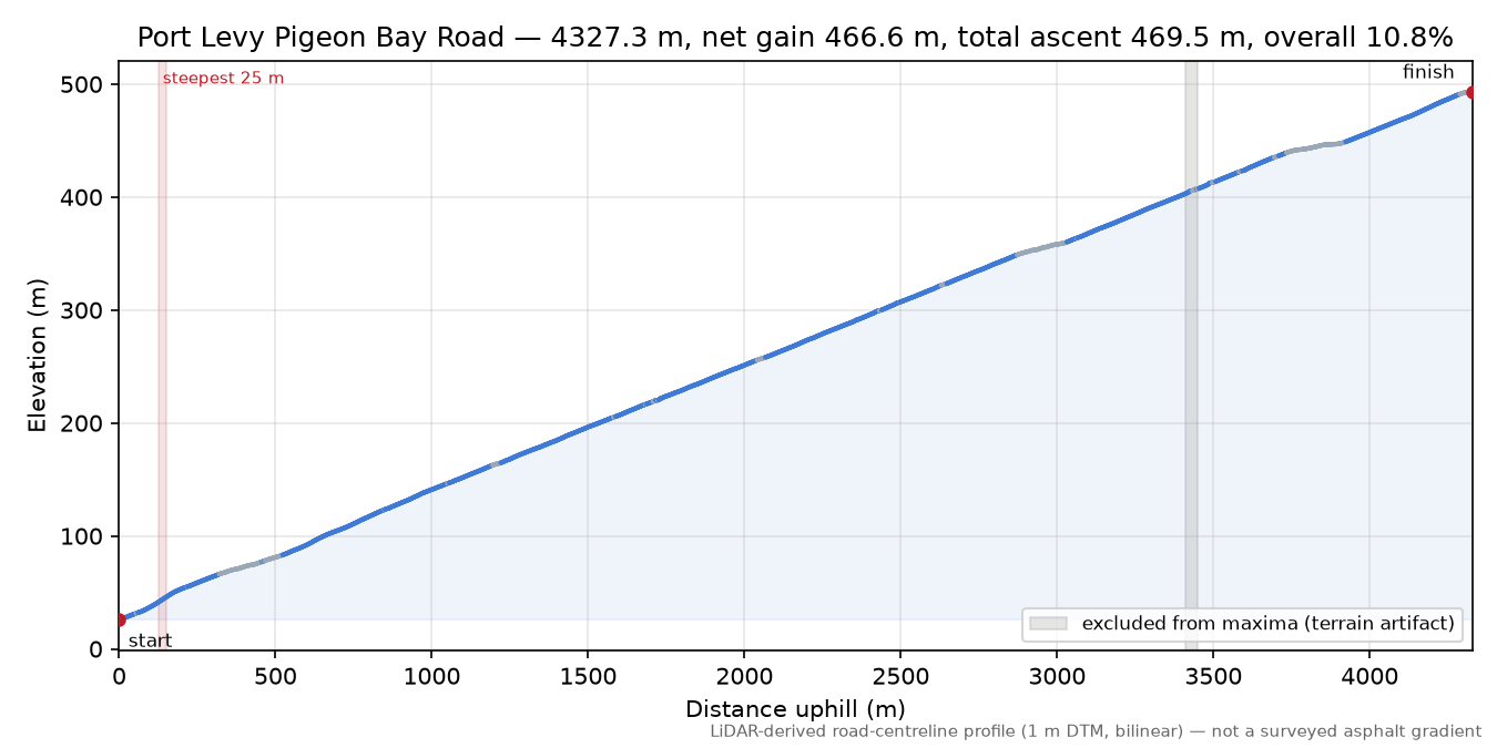 Port Levy Pigeon Bay Road elevation profile