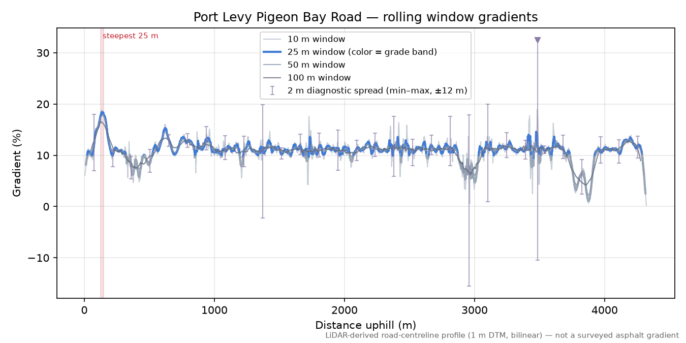 Port Levy Pigeon Bay Road rolling gradient profile