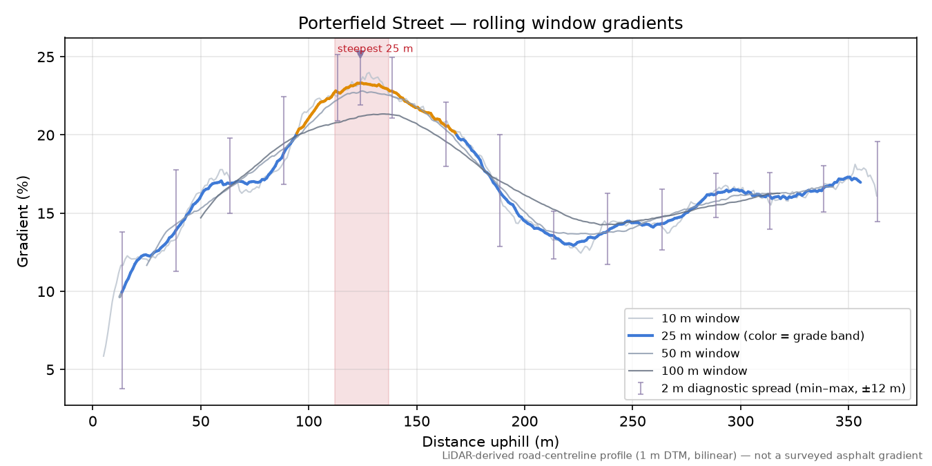 Porterfield Street rolling gradient profile