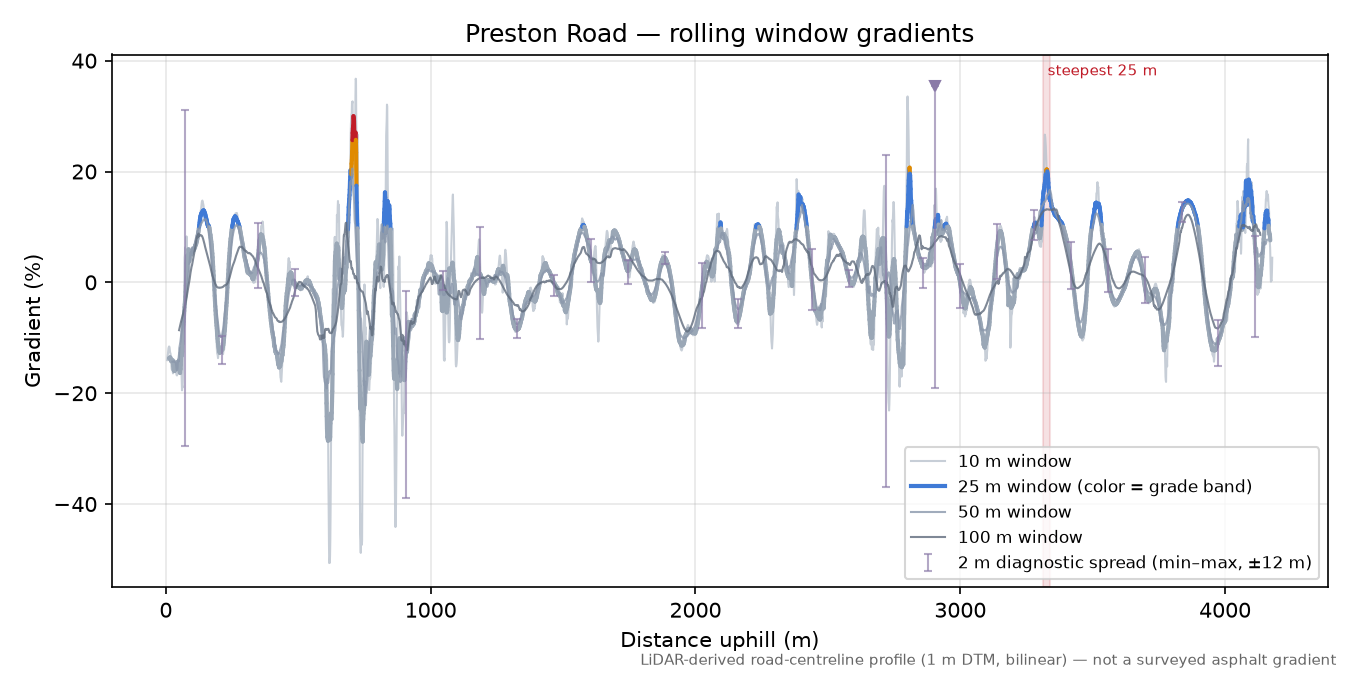 Preston Road rolling gradient profile