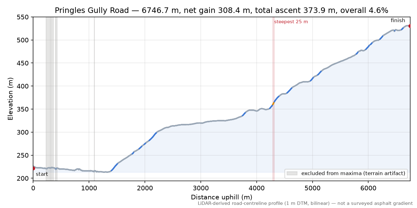 Pringles Gully Road elevation profile