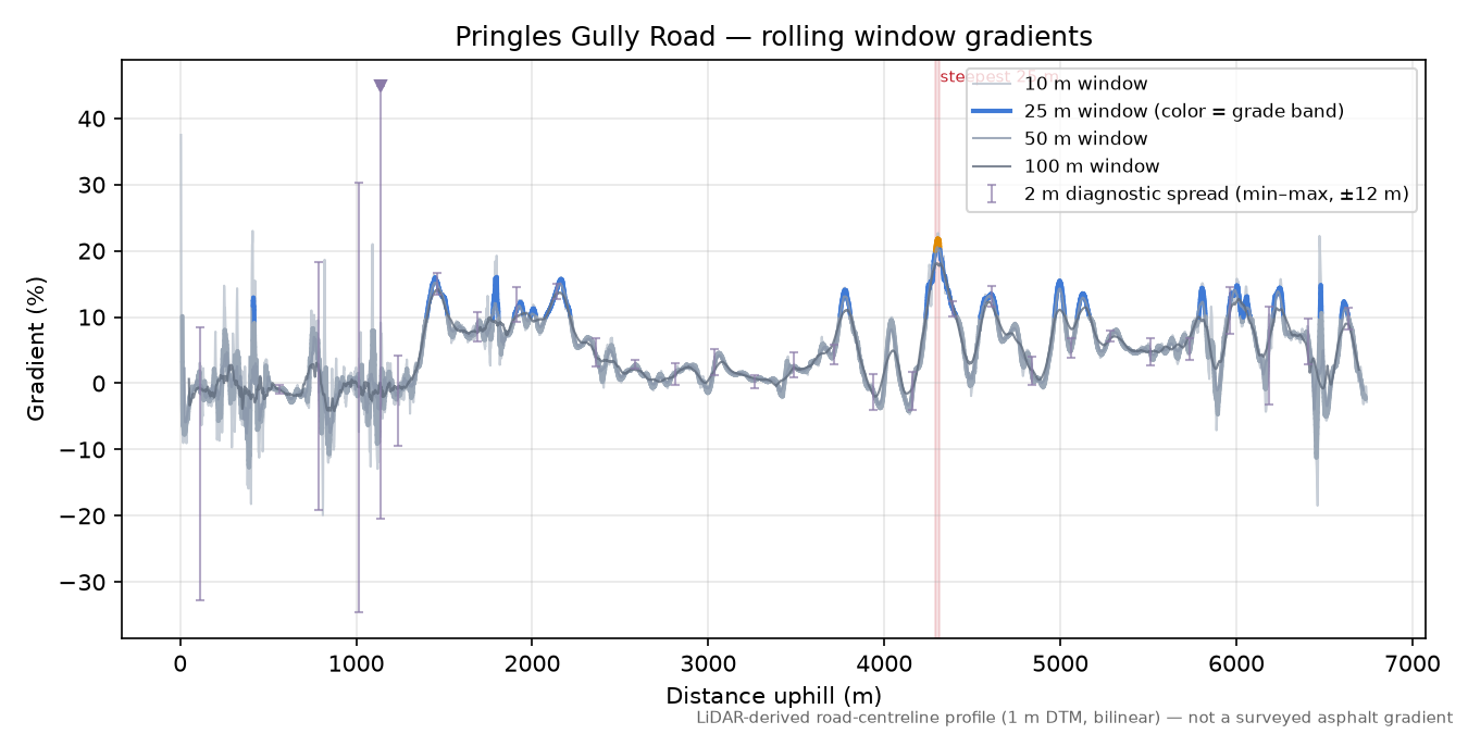 Pringles Gully Road rolling gradient profile