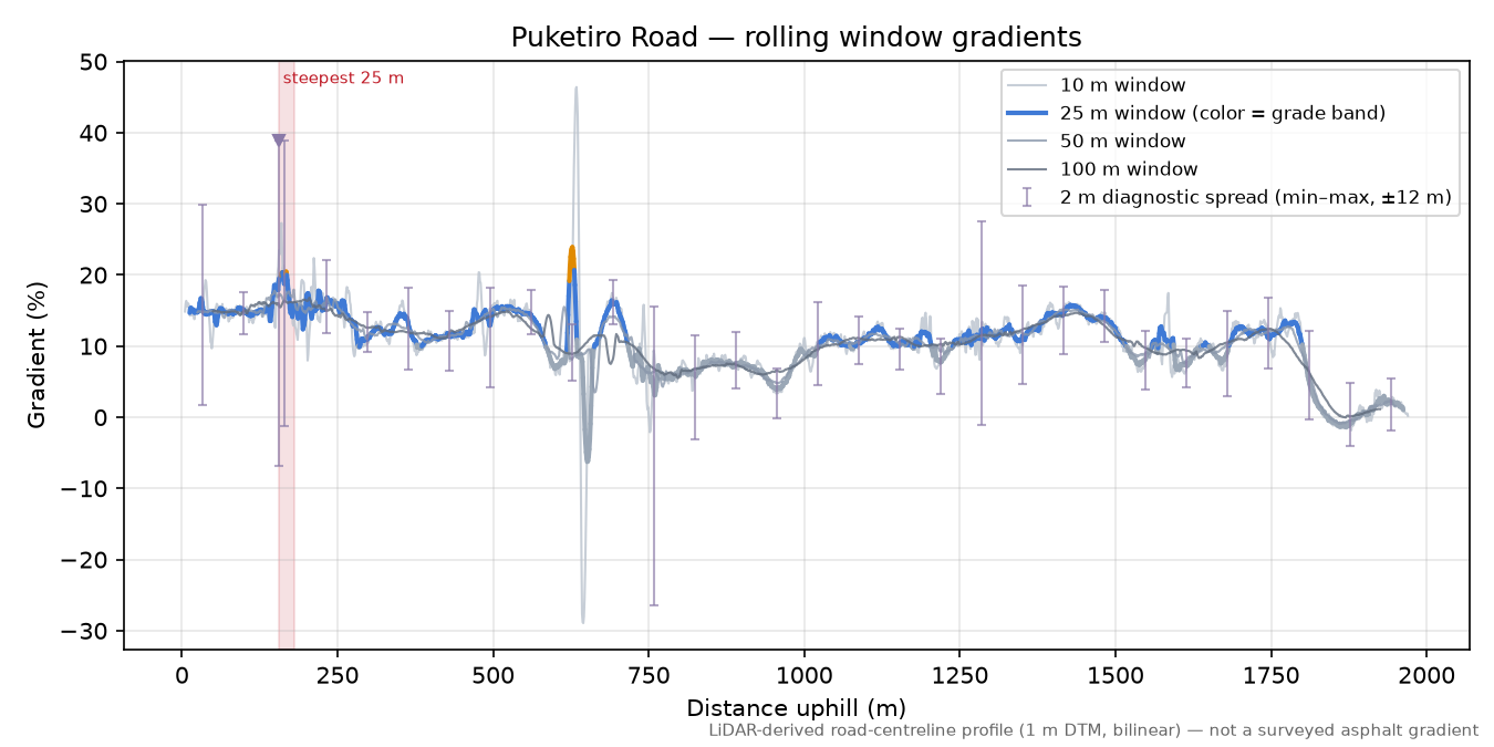 Puketiro Road rolling gradient profile