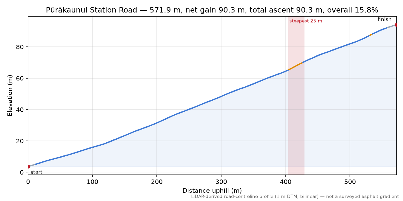 Pūrākaunui Station Road elevation profile