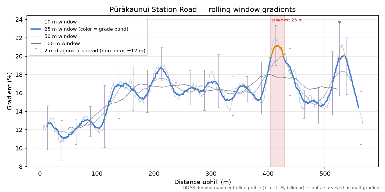Pūrākaunui Station Road rolling gradient profile