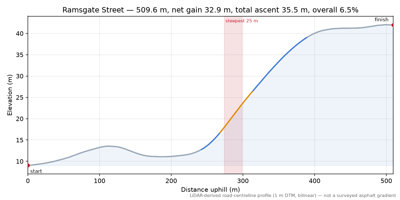 Ramsgate Street elevation profile