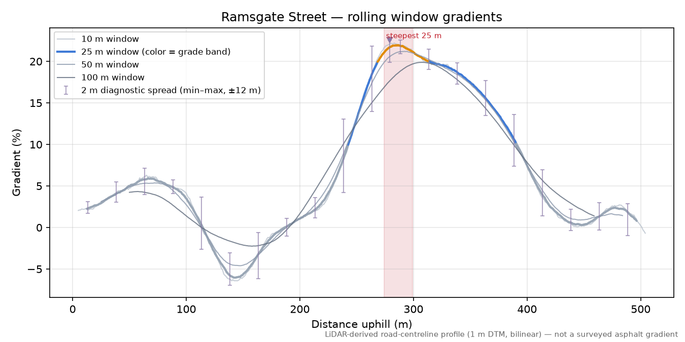 Ramsgate Street rolling gradient profile