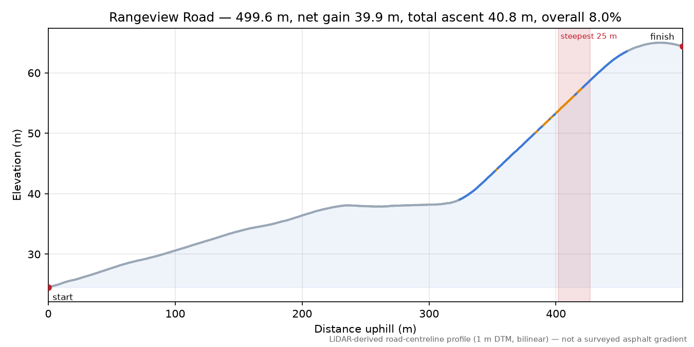Rangeview Road elevation profile
