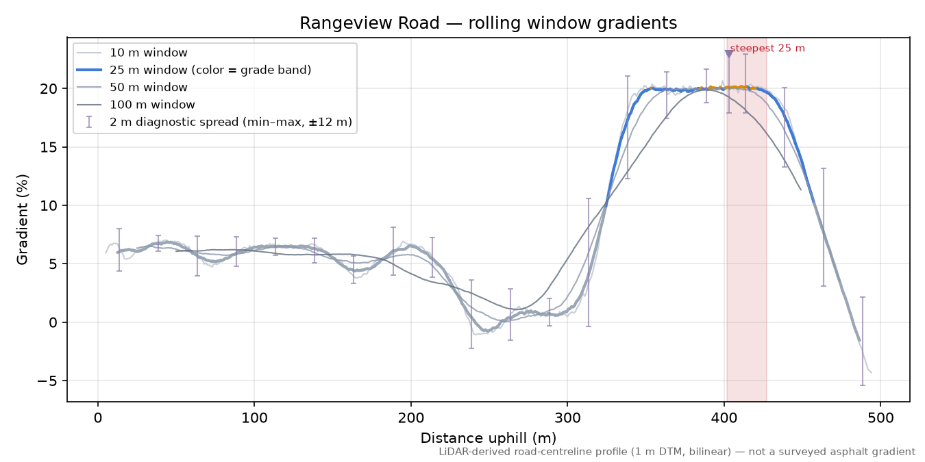 Rangeview Road rolling gradient profile