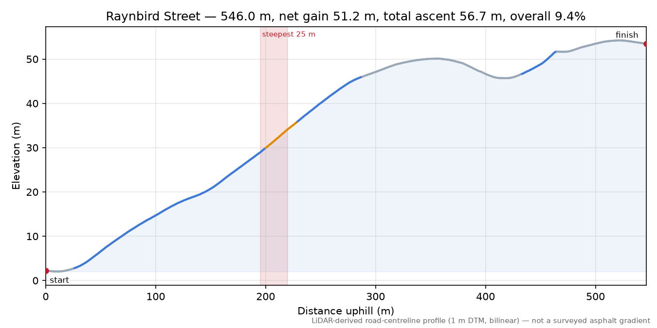 Raynbird Street elevation profile