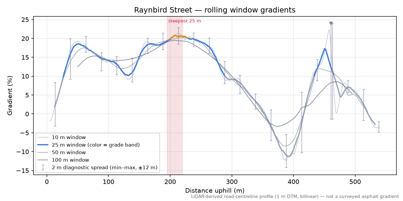 Raynbird Street rolling gradient profile