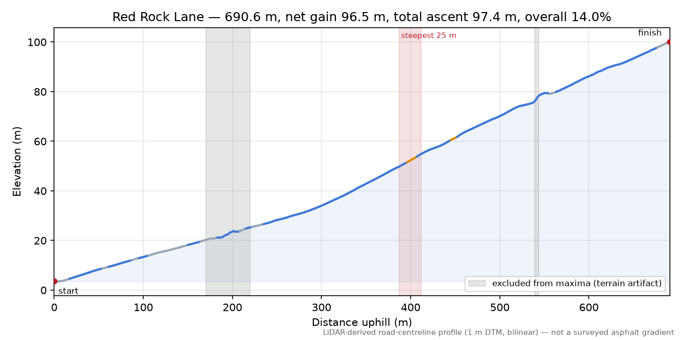Red Rock Lane elevation profile