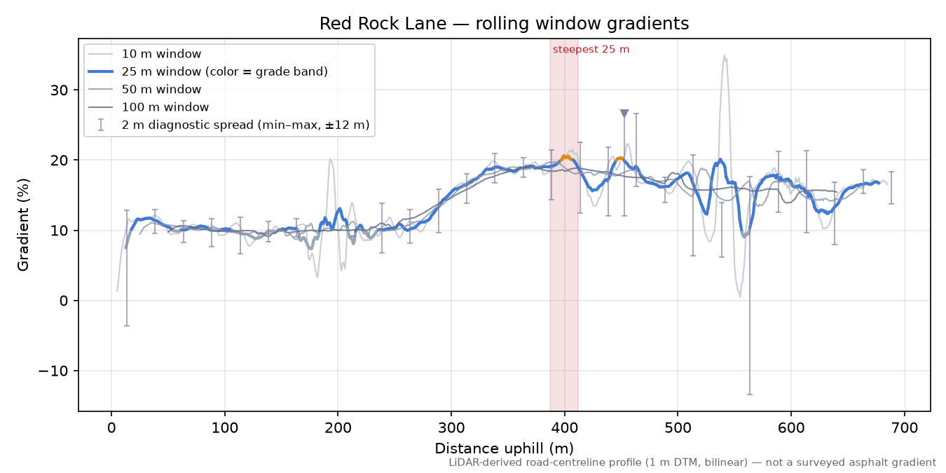 Red Rock Lane rolling gradient profile