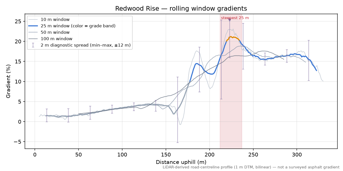 Redwood Rise rolling gradient profile
