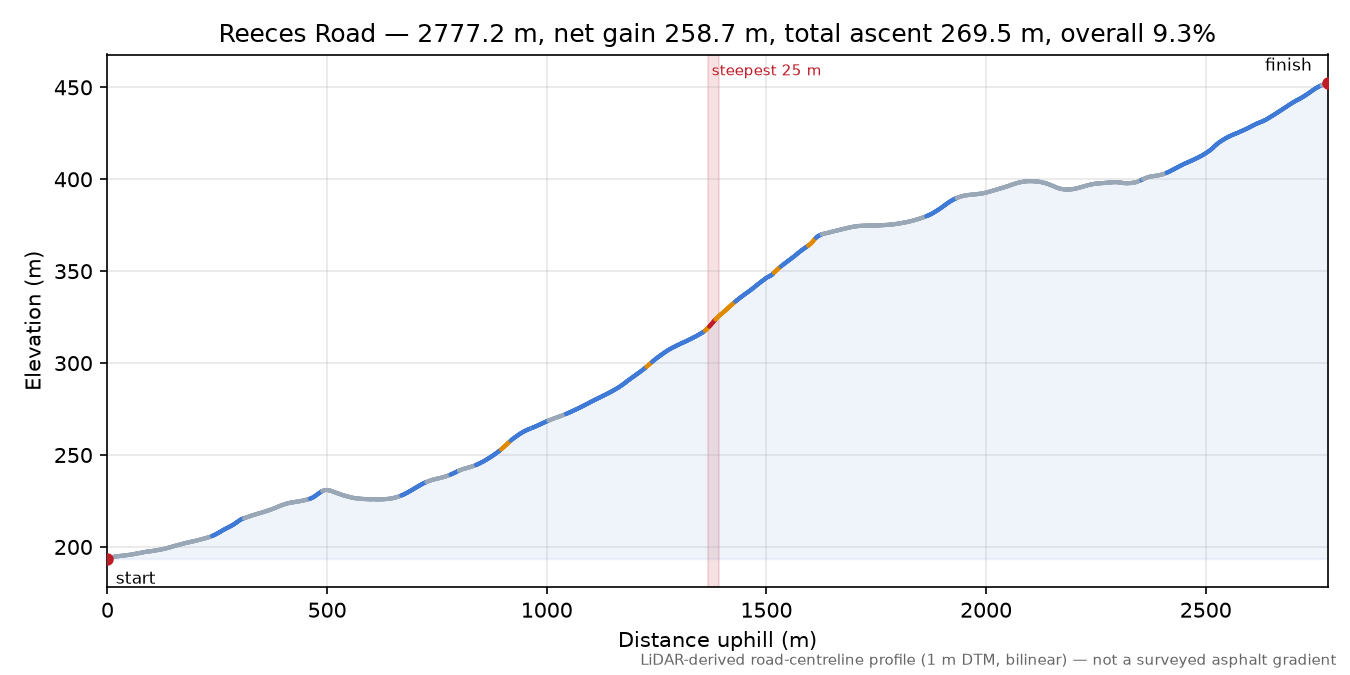 Reeces Road elevation profile