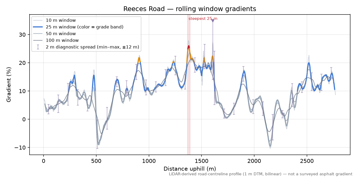 Reeces Road rolling gradient profile