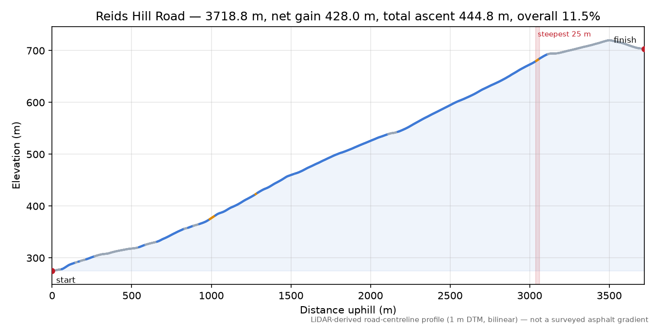 Reids Hill Road elevation profile
