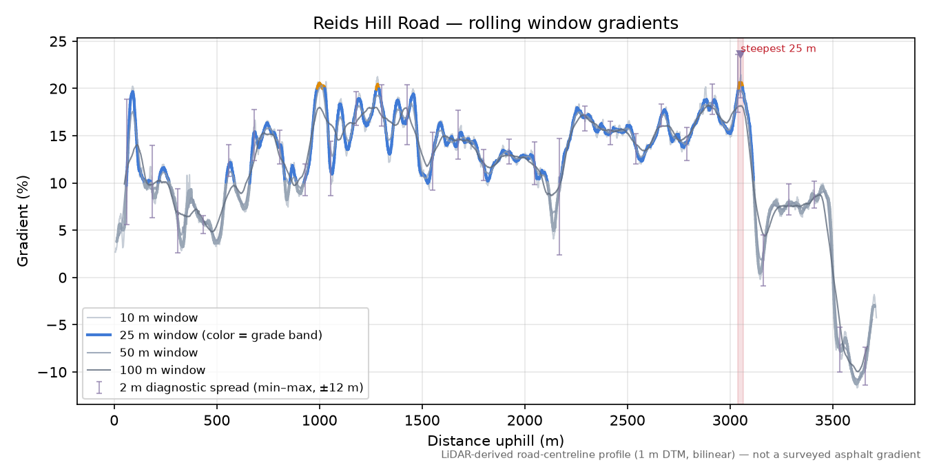 Reids Hill Road rolling gradient profile