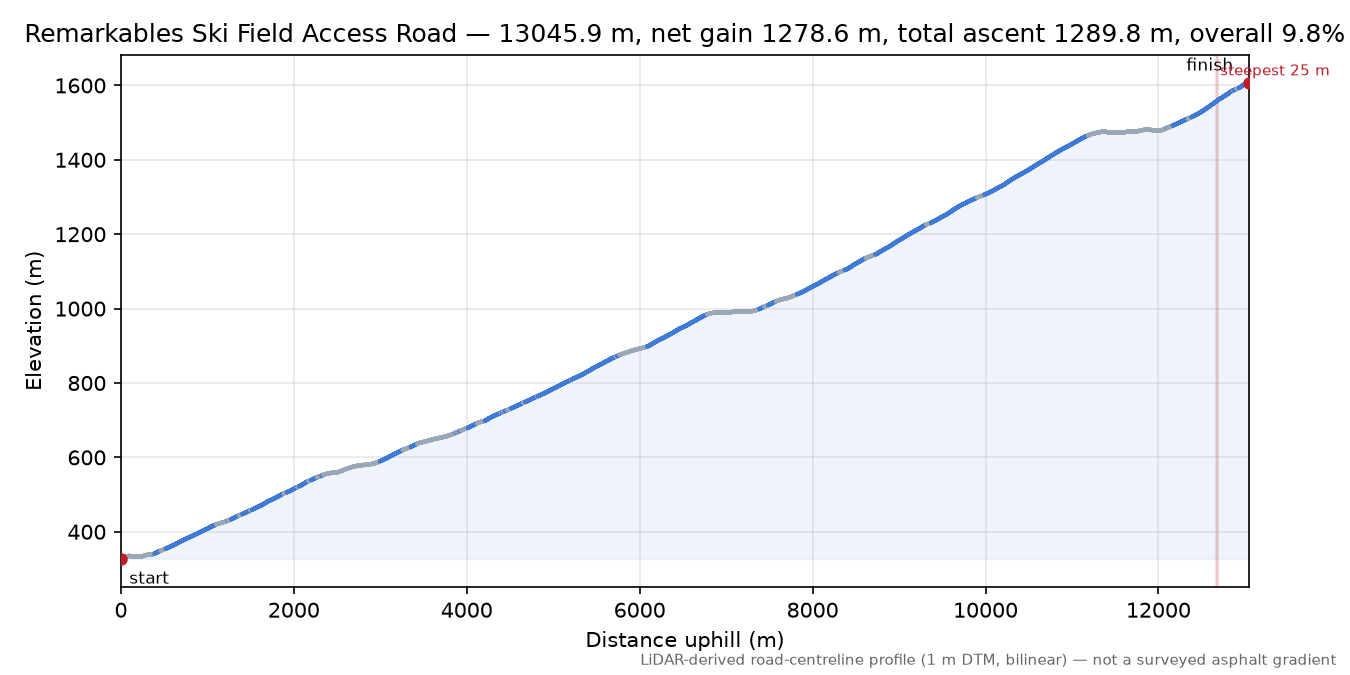 Remarkables Ski Field Access Road elevation profile