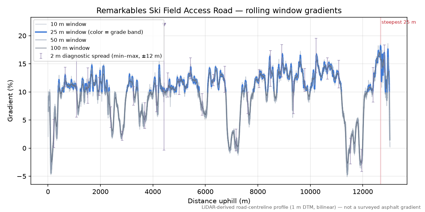 Remarkables Ski Field Access Road rolling gradient profile