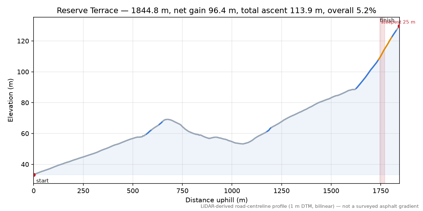 Reserve Terrace elevation profile