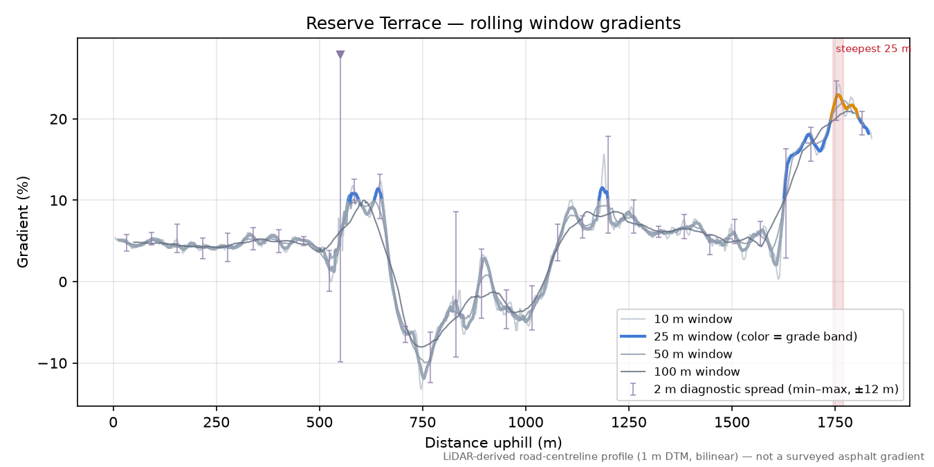 Reserve Terrace rolling gradient profile