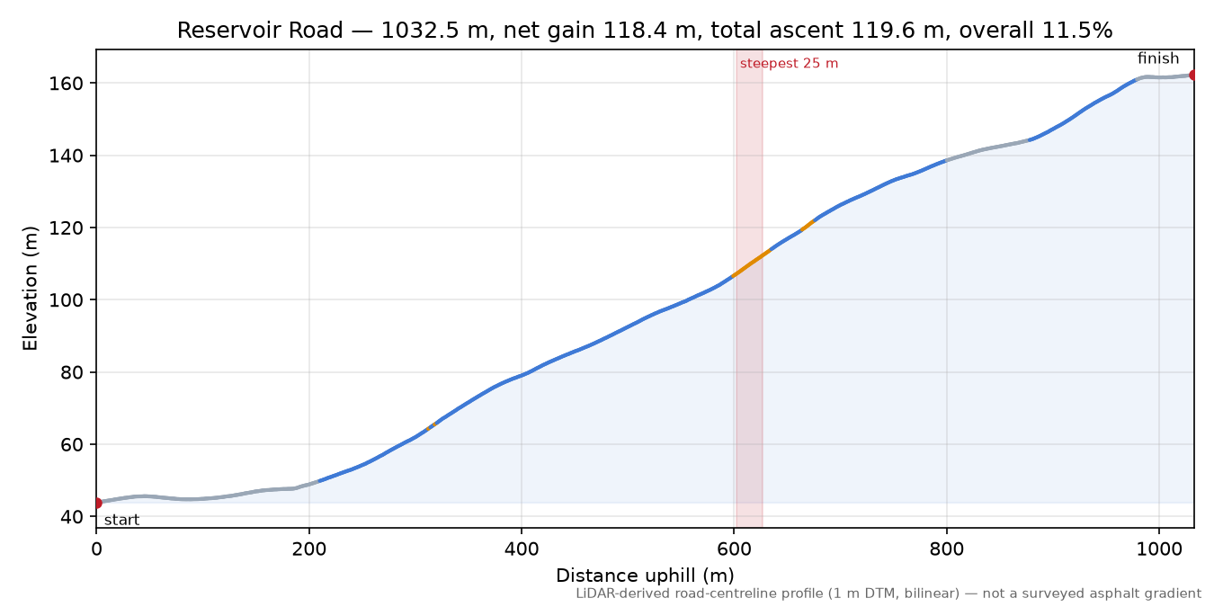 Reservoir Road elevation profile
