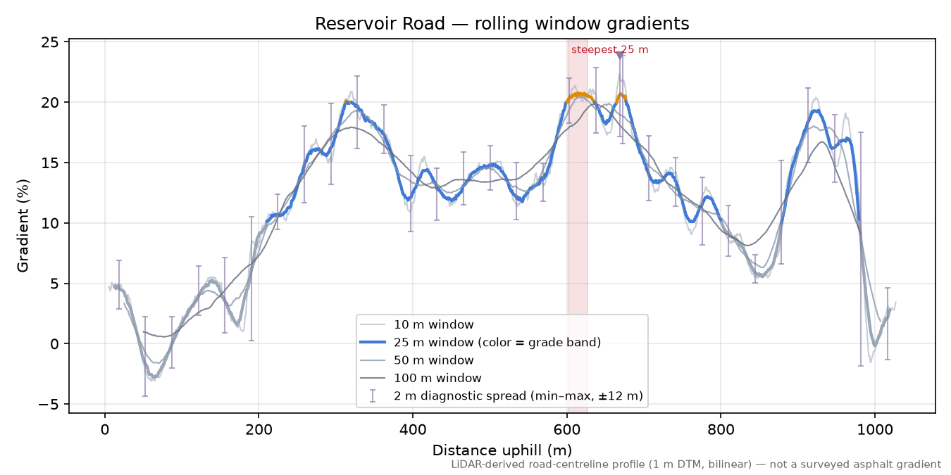 Reservoir Road rolling gradient profile