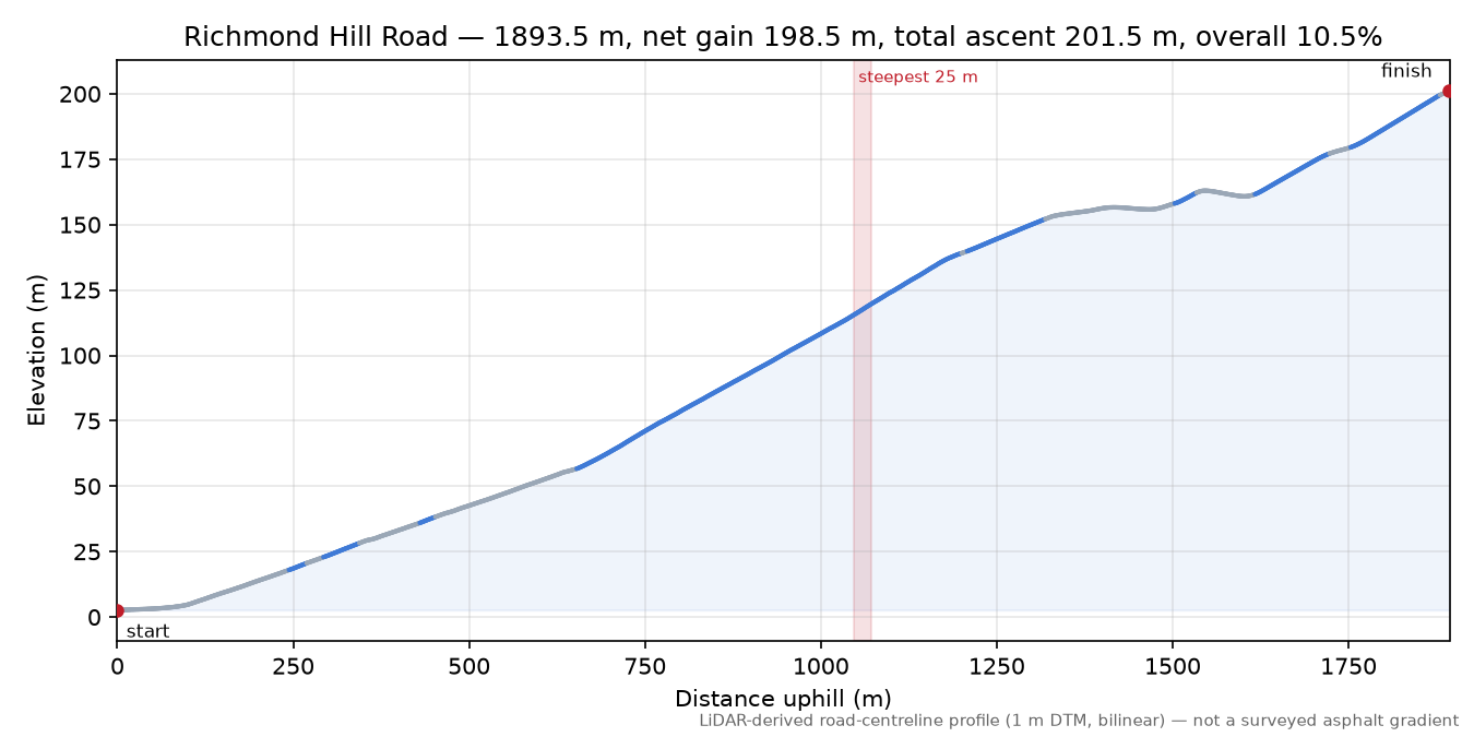 Richmond Hill Road elevation profile