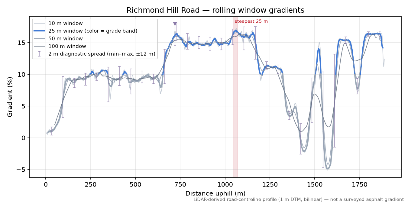 Richmond Hill Road rolling gradient profile