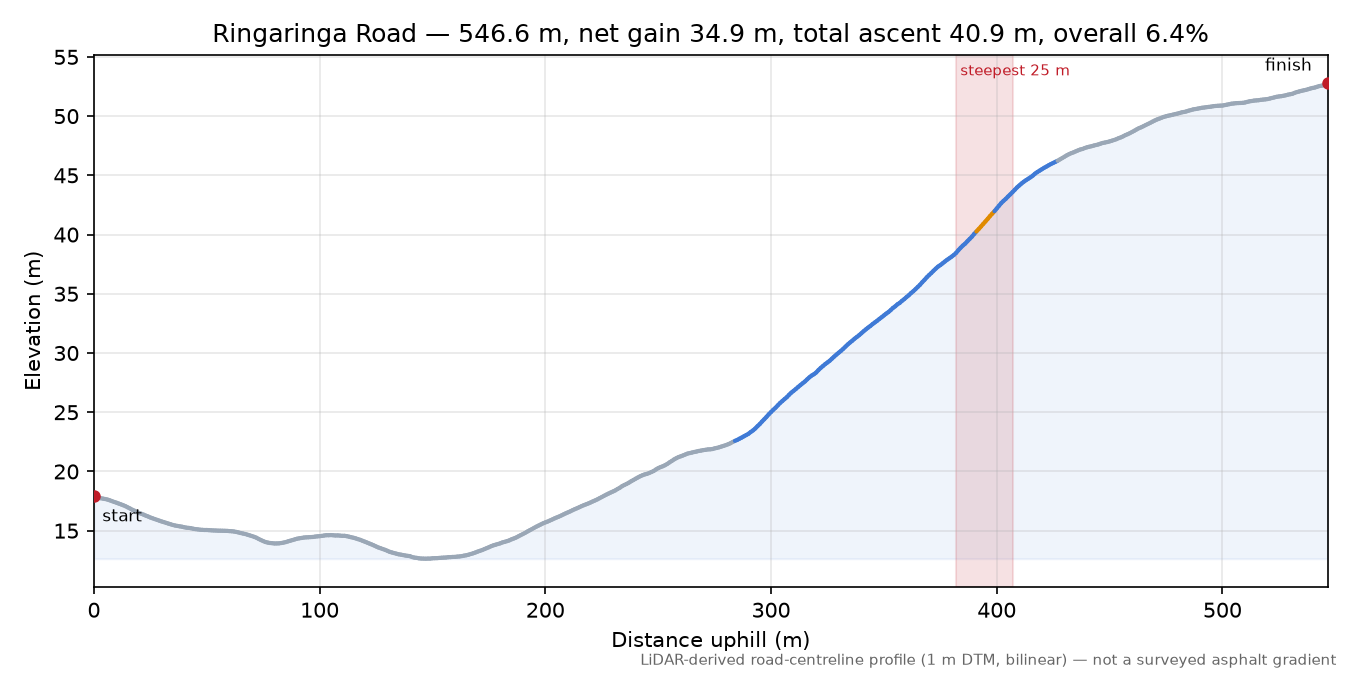 Ringaringa Road elevation profile