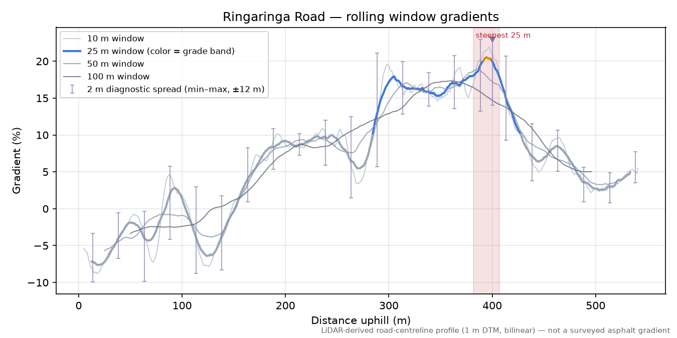 Ringaringa Road rolling gradient profile