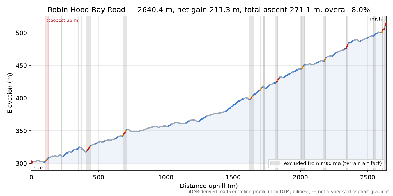 Robin Hood Bay Road elevation profile