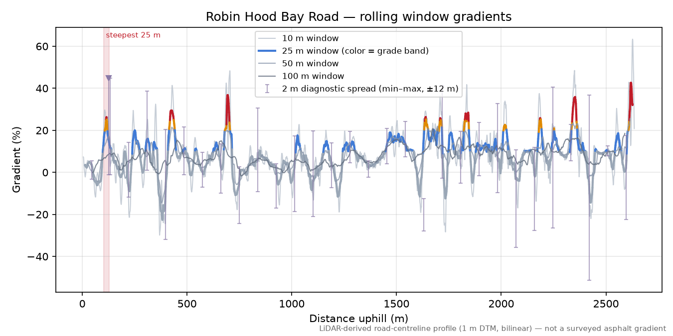 Robin Hood Bay Road rolling gradient profile