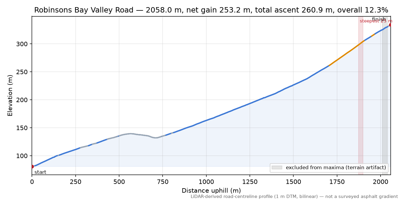 Robinsons Bay Valley Road elevation profile
