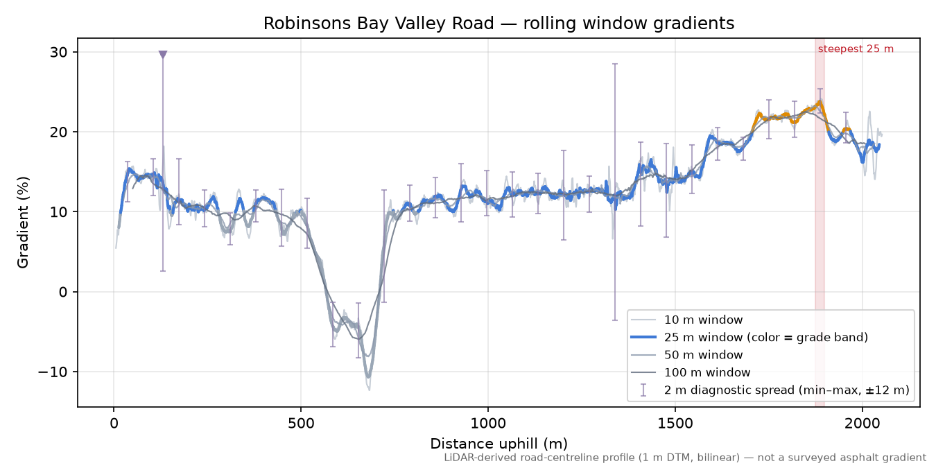 Robinsons Bay Valley Road rolling gradient profile