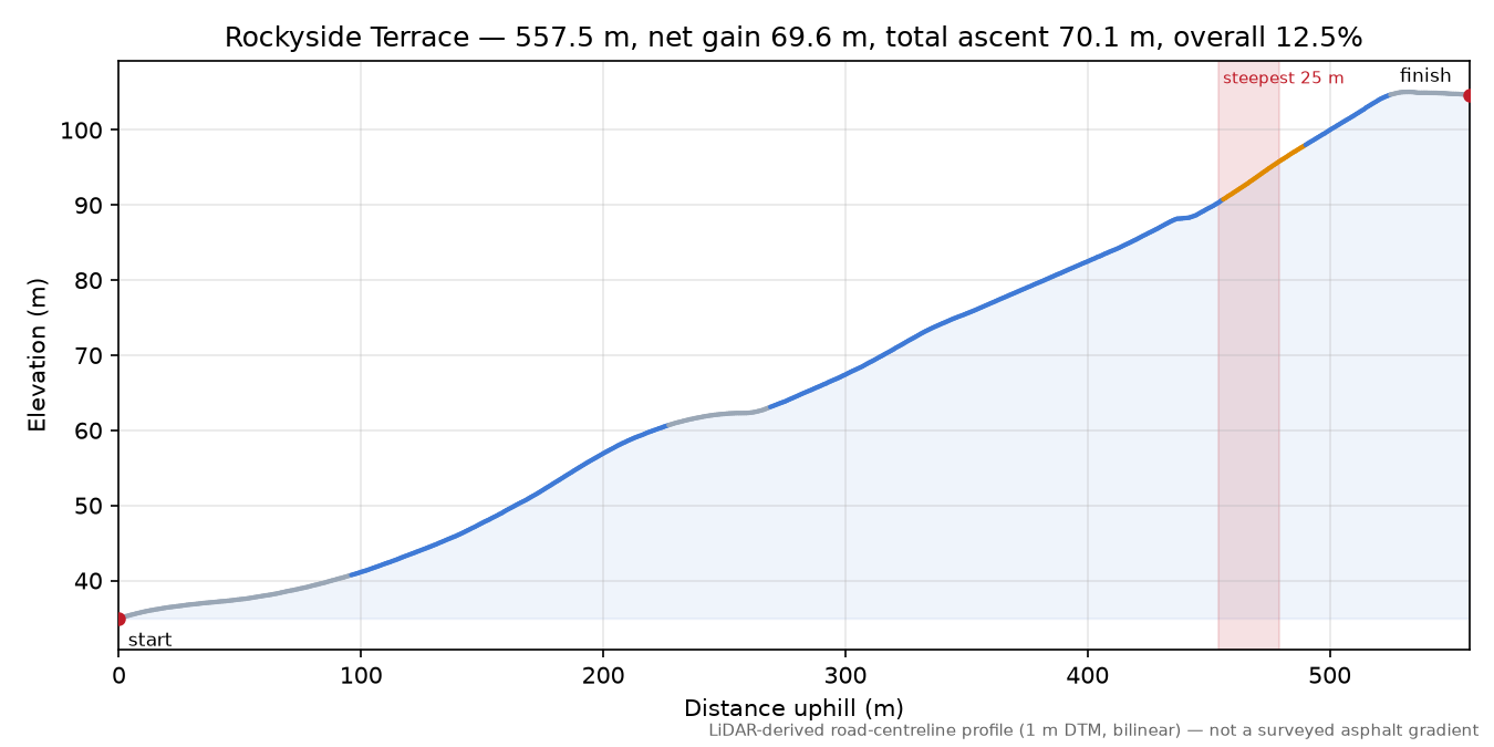 Rockyside Terrace elevation profile