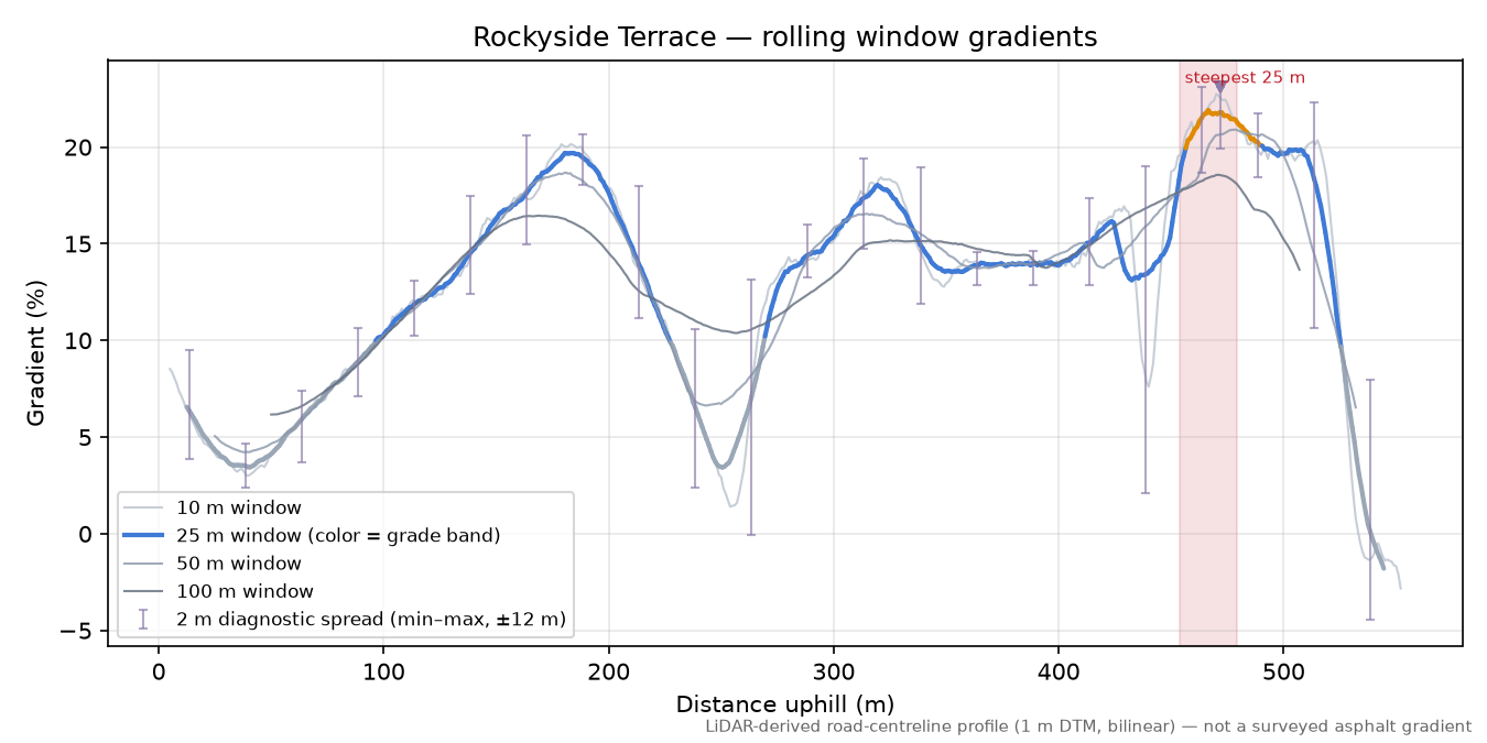 Rockyside Terrace rolling gradient profile