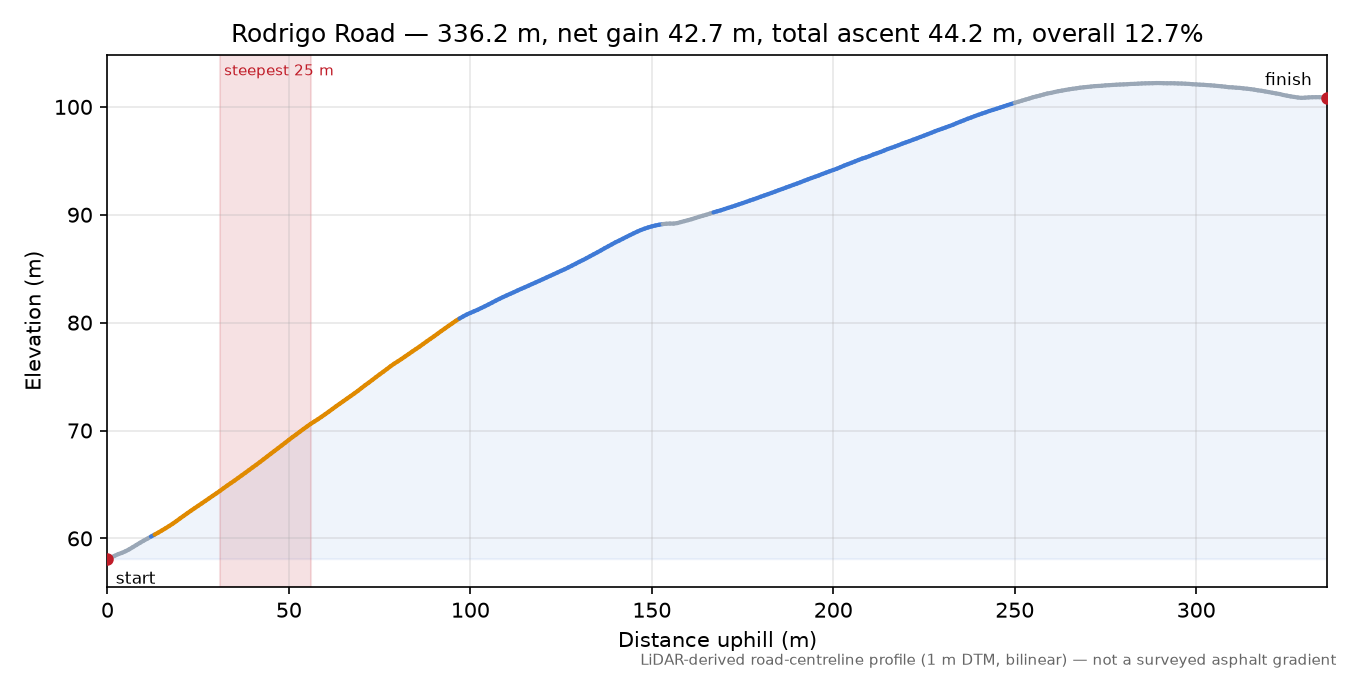 Rodrigo Road elevation profile