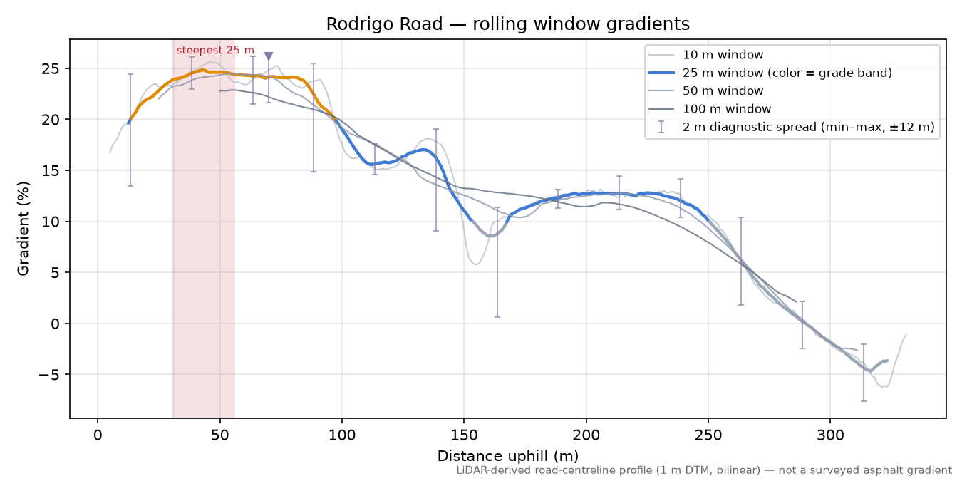 Rodrigo Road rolling gradient profile