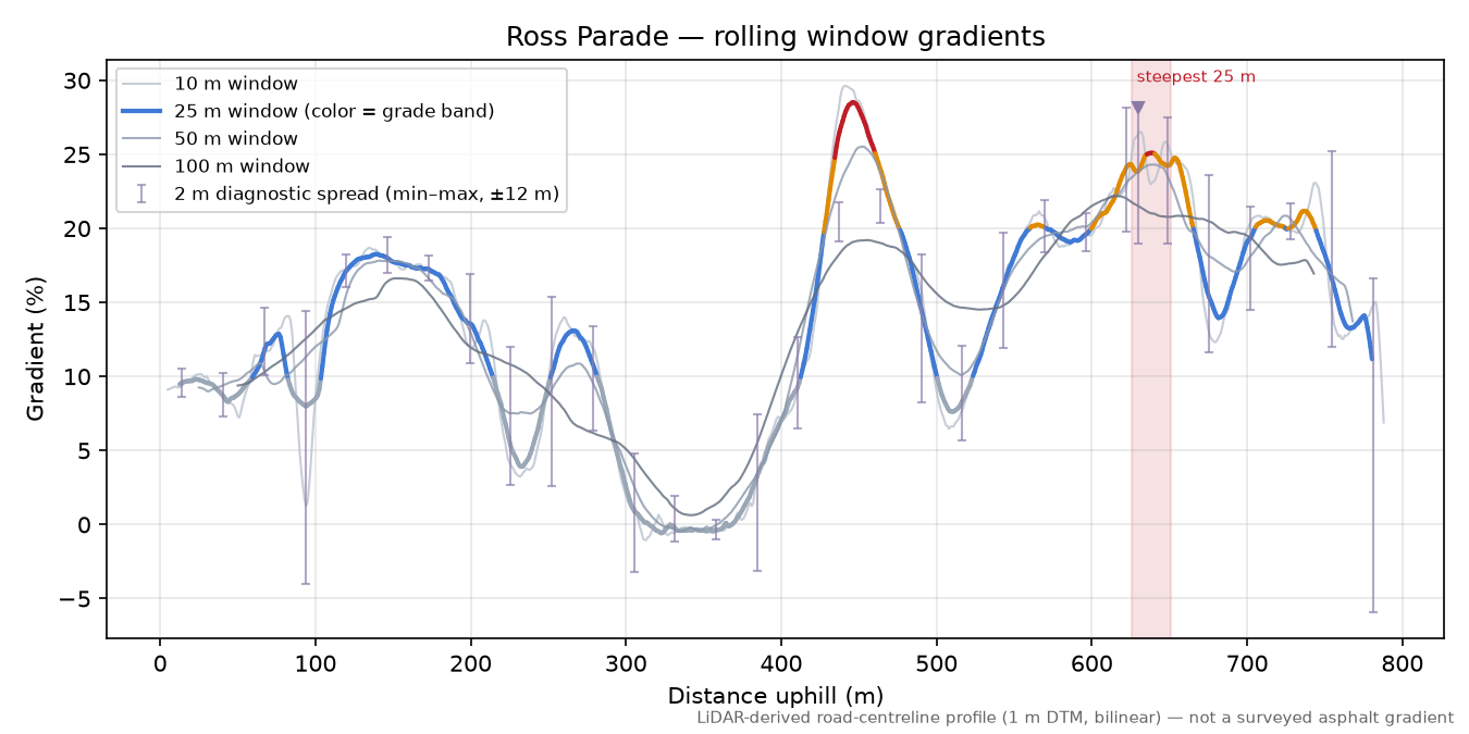 Ross Parade rolling gradient profile