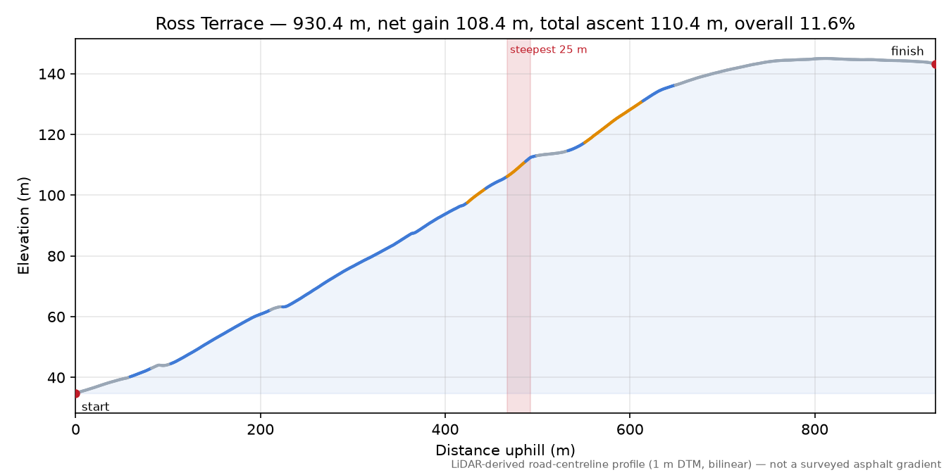 Ross Terrace elevation profile