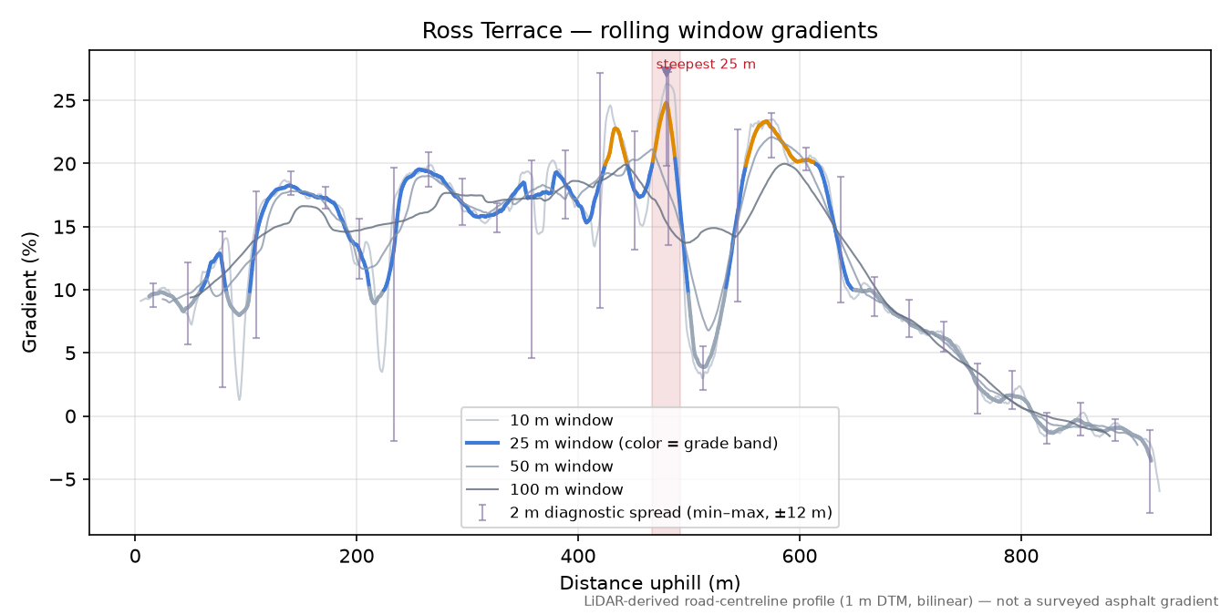 Ross Terrace rolling gradient profile