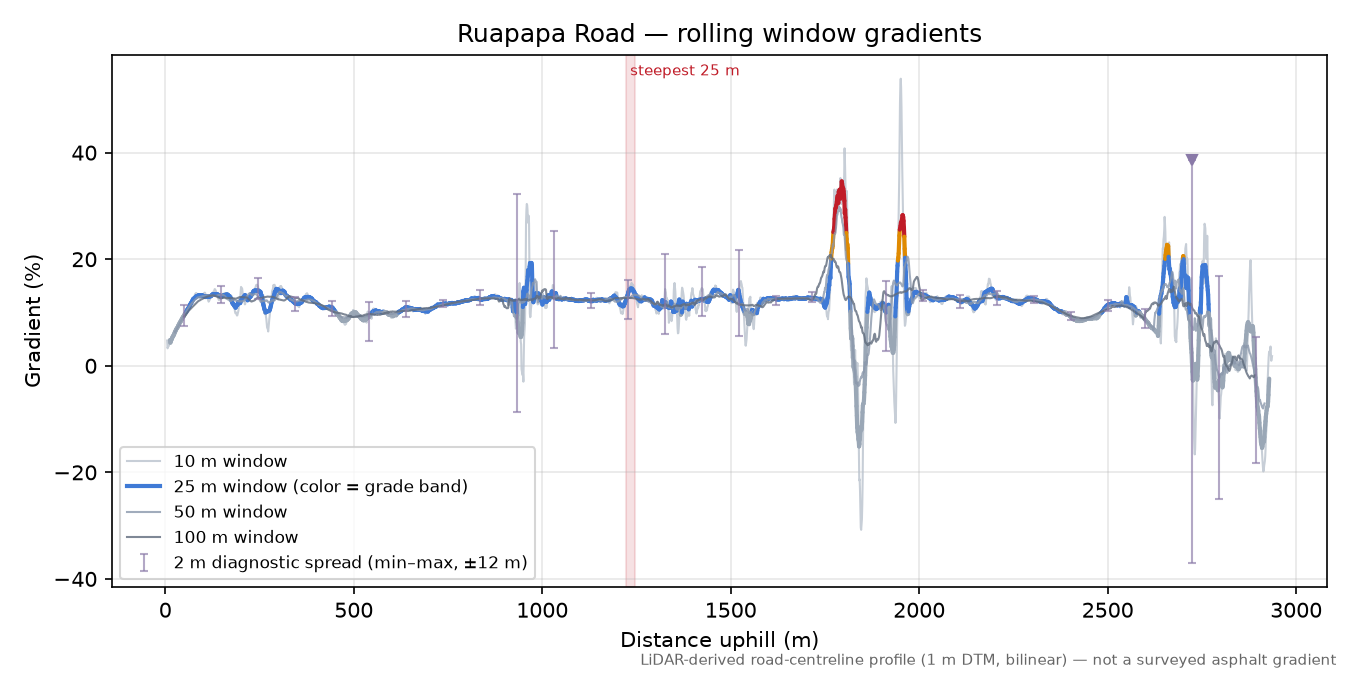 Ruapapa Road rolling gradient profile
